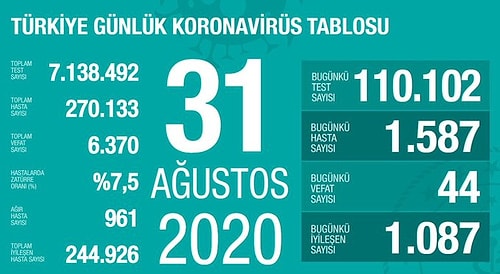 Son 24 Saatin Korona Bilançosu: 44 Kişi Hayatını Kaybetti, Bin 587 Yeni Vaka