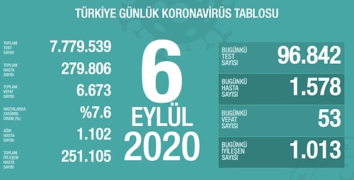 24 Saatte 53 Kişi Yaşamını Yitirdi, 1.578 Yeni Vaka Tespit Edildi