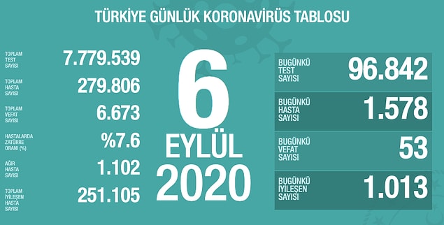Hayatını kaybedenlerin sayısı 6.673'e yükseldi.