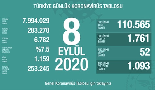 Bugün 52 Kişi Hayatını Kaybetti: Yeni Vaka Sayısı Bin 761