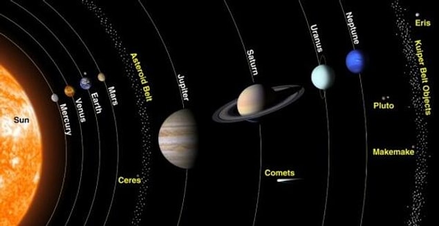 13. Mars ve Jüpiter arasında Ceres isimli bir cüce gezegen bulunur. Bu gezegen Güneş'e en yakın cüce gezegendir.