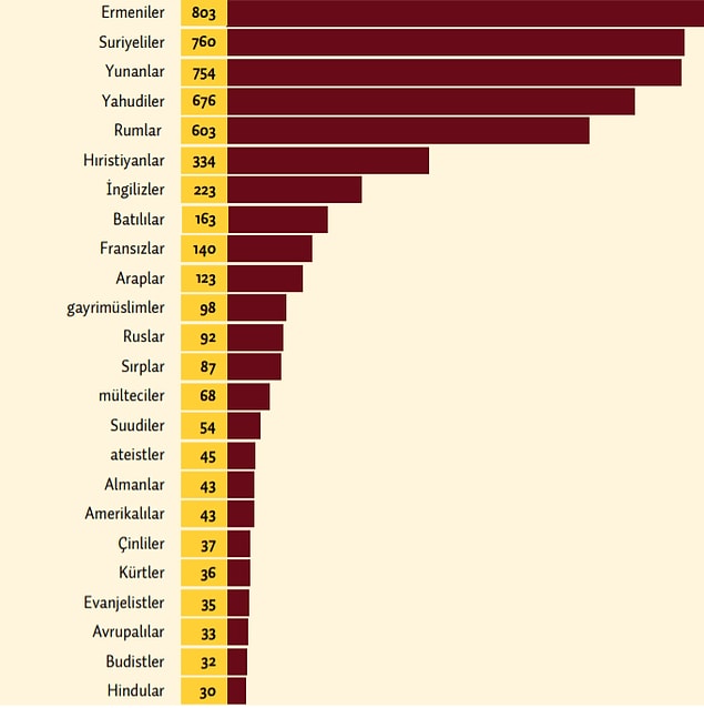 En çok Ermeniler, Suriyeliler ve Yunanlar hedef alındı