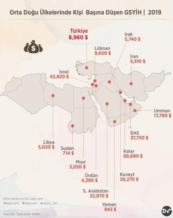 Bir Instagram hesabı, Ortadoğu'daki çeşitli ülkelerin kişi başına düşen gayri safi yurt içi hasılatlarının listelendiği bir infografik yayınladı.