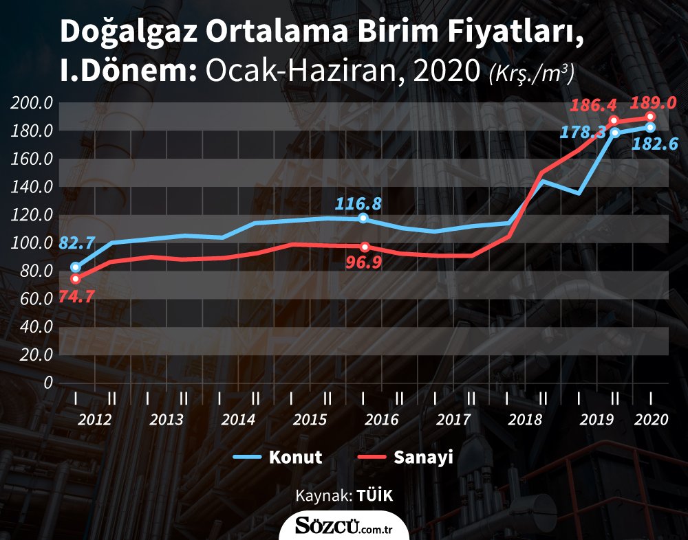 TÜİK Verileri Bir Yılda Elektrik Fiyatı Yüzde 32, Doğalgaz Fiyatı