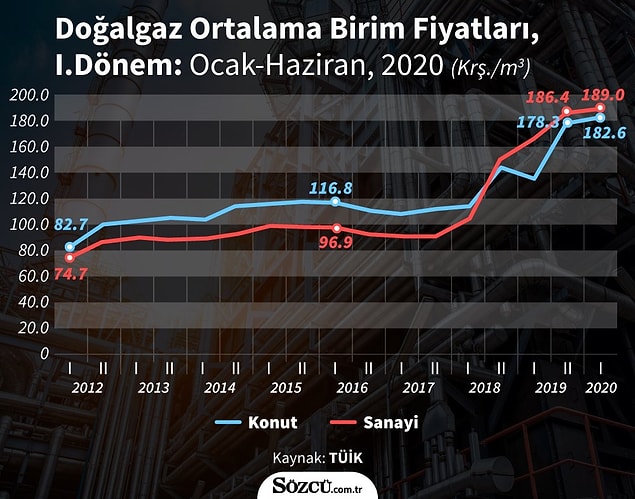 Doğalgaz fiyatlarındaki artış 📌
