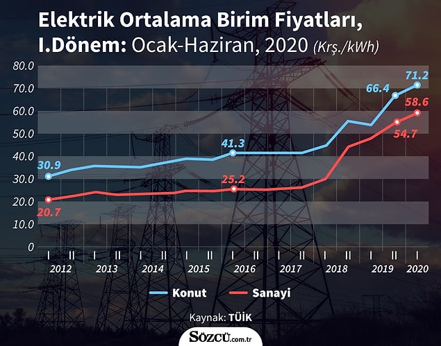 Elektrik fiyatlarındaki artış 📌