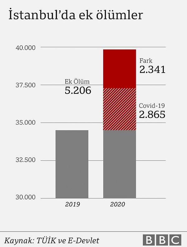 İl bazında durum: İstanbul'da 2 bin 341 ek ölüm