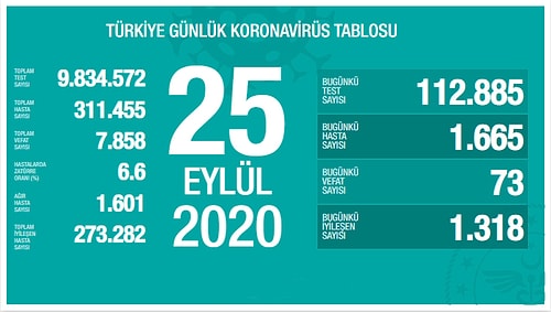 Koronavirüste Son 24 Saat: 1665 Yeni Vaka, 73 Can Kaybı