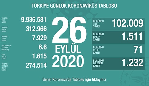 Son 24 Saatteki Korona Verileri Açıklandı: 'Bugün Tespit Edilen 1.511 Yeni Hastamız Var'