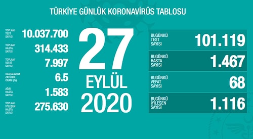 Koronavirüs Salgını: Son 24 Saatte 68 Can Kaybı, 1.467 Yeni Vaka