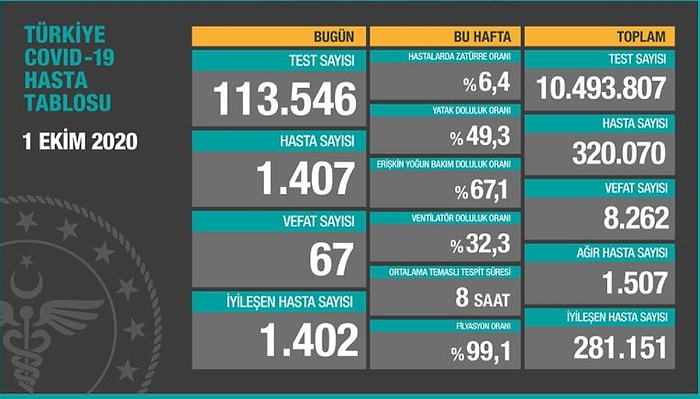 Günün Koronavirüs Verileri Açıklandı: 1.407 Kişiye Hasta Tanısı Konuldu, 67 Kişi Hayatını Kaybetti