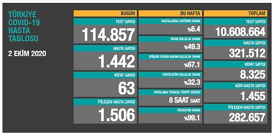 Koronavirüsten 63 Can Kaybı Daha; Yeni Hasta Sayısı 1442