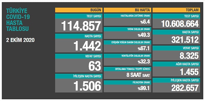 Koronavirüsten 63 Can Kaybı Daha; Yeni Hasta Sayısı 1442