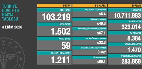 3 Ekim Koronavirüs Tablosu: 59 Can Kaybı, 1502 Yeni Hasta