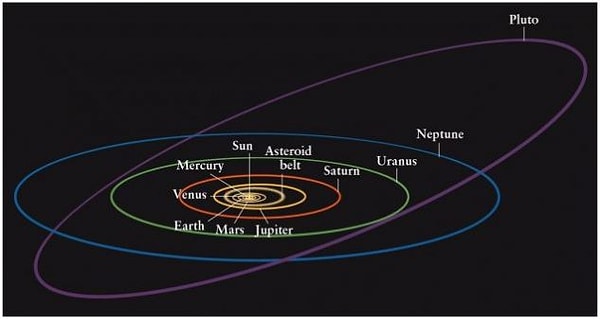 Bir Plüton yılı 248 Dünya yılı veya 90560 Dünya günüdür.