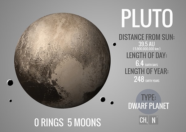 Plüton'da bir gün Dünya'da 6 gün ve 9 saate eş değerdedir.