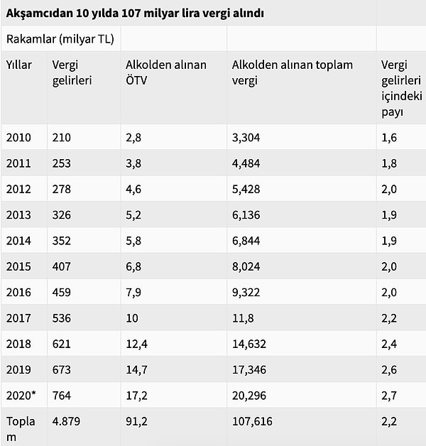 Yıllara göre alkollü içkilerden alınan vergiler 📌