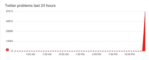 Sosyal Medya Devi Twitter Çöktü!