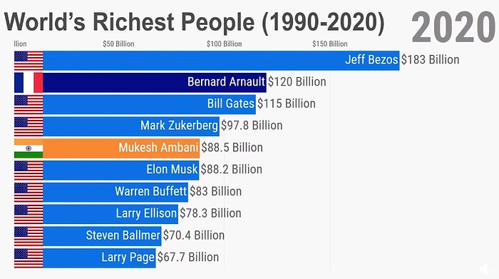 1990'dan Günümüze Dünyanın En Zengin 10 İnsanı ve Ailesi