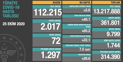 Koronavirüs Türkiye: Son 24 Saatte 2.017 Yeni Vaka Tespit Edildi, 72 Hayatını Kaybetti