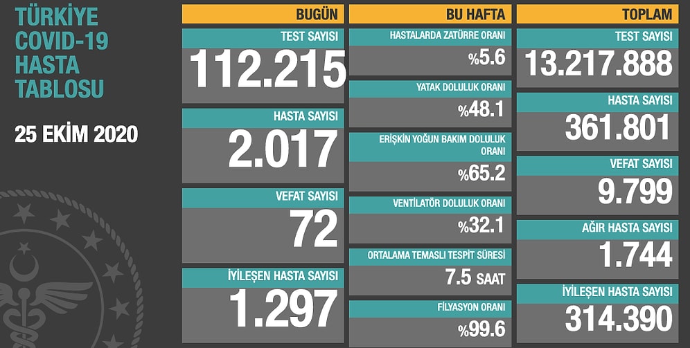 Koronavirüs Türkiye: Son 24 Saatte 2.017 Yeni Vaka Tespit Edildi, 72 Hayatını Kaybetti