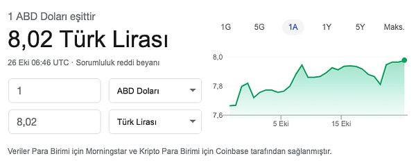 Dolar saat 09:45 itibariyle 8.02 TL'ye yükseldi