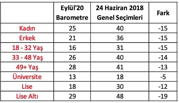 AKP oylarının seçmen profilinde değişimi 📌