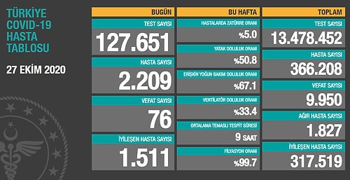 Günlük Koronavirüs Tablosu: 2 Bin 209 Hasta, 76 Can Kaybı