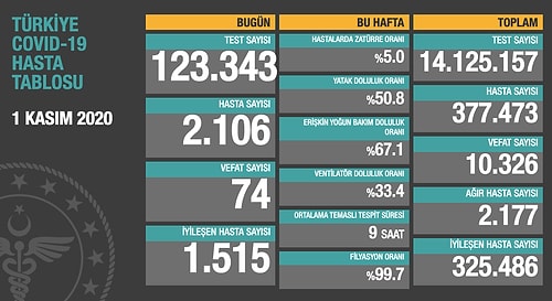 Koronavirüs Türkiye: 24 Saatte 2.106 Yeni Vaka, 72 Can Kaybı...