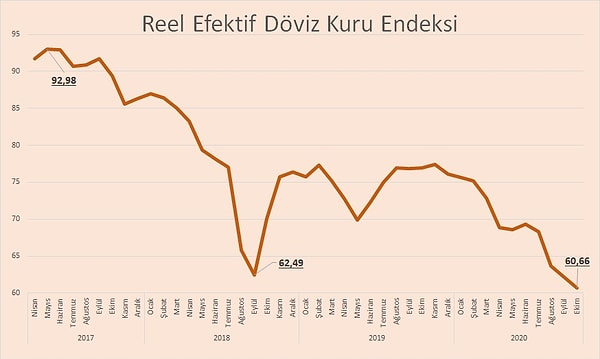 TÜFE bazlı reel döviz kuru Eylül'de 62,21 puandan 62,31 puana revize edildi.