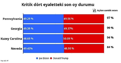 ABD Başkanını Seçiyor: Georgia ve Pensilvanya'da Biden Önde Götürüyor