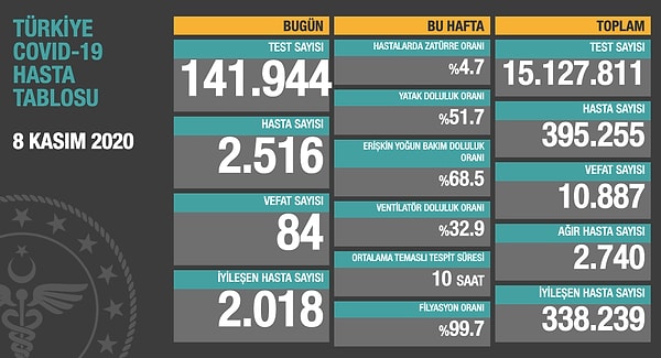 24 saatte 84 kişi yaşamını yitirdi.