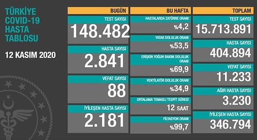 Koronavirüste Bugün: 88 Kişi Daha Hayatını Kaybetti, Yeni Hasta Sayısı 2.841