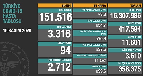 Günlük Korona Tablosu: Yeni Hasta Sayısı 3 Bin 316 Oldu, Ağır Hasta Sayısı Yükseliyor