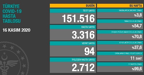 Fahrettin Koca ve İBB Mezarlıklar Dairesi'nin Açıkladığı Koronavirüs Vefat Sayılarının Örtüşmemesi Sosyal Medyanın Gündeminde