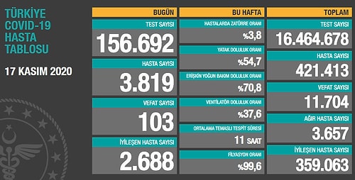 Koronavirüs Tablosu: 24 Saatte 3 Bin 819 Hasta Tespit Edildi, 103 Kişi Hayatını Kaybetti