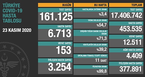 Günün Korona Tablosu: 139 Kişi Hayatını Kaybetti, 6 Bin 17 Yeni Hasta