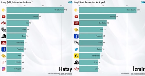 Karantina Kâbusundan Sonra Sıkıntıdan Evde Bin Takla Atan İnsanımız İnternette En Çok Neleri Arattı?