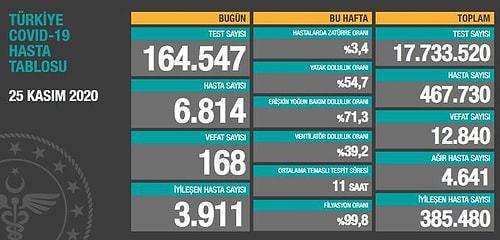 Fahrettin Koca'nın Yoğun İstek Üzerine Açıkladığı Sayılara Ne Kadar İtimat Edeceğimizi Sorgulatan Haklı 7 Soru