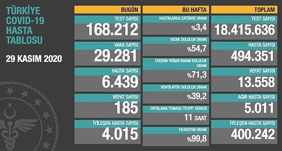 29 Kasım Koronavirüs Tablosu: Toplam Vaka Sayısı Yarım Milyona Yaklaştı...