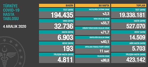 4 Aralık Kovid-19 Tablosu: 193 Can Kaybı, 32 Bin 736 Yeni Vaka