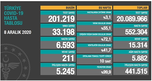 Güncel Koronavirüs Tablosu: 33 Bin 198 Vaka, 211 Can Kaybı