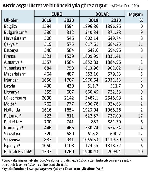 Milyonlarca Çalışanın Gözü 2021 Zammında: Asgari Ücret 10 Yıl Sonra 300 Doların Altına Düştü