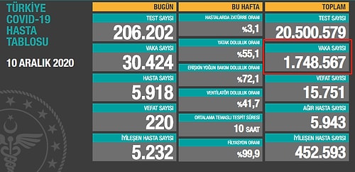 Türkiye, İlk Kez Açıklanan Toplam Vaka Sayısıyla Birlikte Dünya Sıralamasında 8'inci Sıraya Oturdu