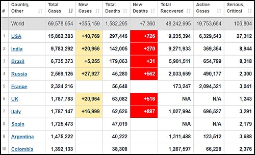 Türkiye, İlk Kez Açıklanan Toplam Vaka Sayısıyla Birlikte Dünya Sıralamasında 8'inci Sıraya Oturdu