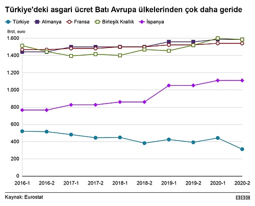 Türkiye, Asgari Ücrette Pek Çok Doğu Avrupa Ülkesinin Gerisine Düştü