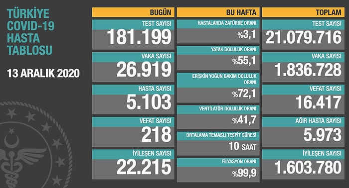 Koronavirüs Türkiye: Son 24 Saatte 26 bin 919 Vaka Tespit Edildi, 218 Kişi Yaşamını Yitirdi