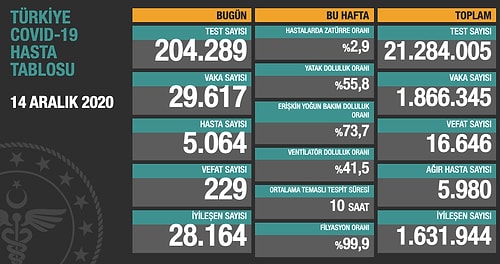 Koronavirüste Son Rakamlar Açıklandı: 229 Kişi Hayatını Kaybetti, 29 Bin 617 Yeni Vaka