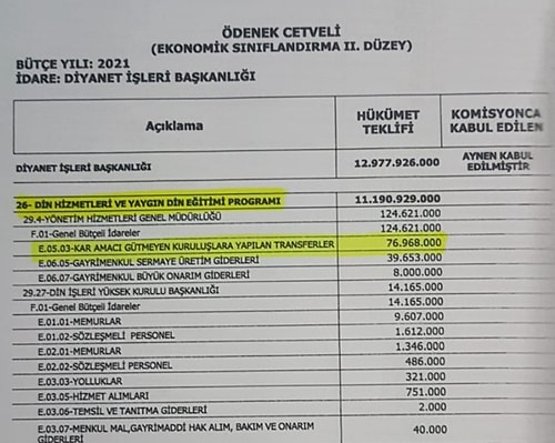 CHP'li Erbay: 'Diyanet'in Bu Yılki Bütçesinden Tarikatlara 81 Milyon TL Bütçe Ayrıldı'