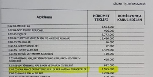 CHP'li Erbay: 'Diyanet'in Bu Yılki Bütçesinden Tarikatlara 81 Milyon TL Bütçe Ayrıldı'